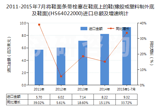 2011-2015年7月將鞋面條帶栓塞在鞋底上的鞋(橡膠或塑料制外底及鞋面)(HS64022000)進(jìn)口總額及增速統(tǒng)計